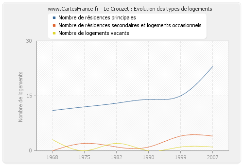 Le Crouzet : Evolution des types de logements